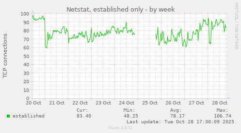 Netstat, established only