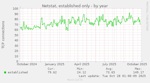yearly graph