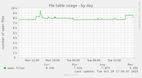 File table usage