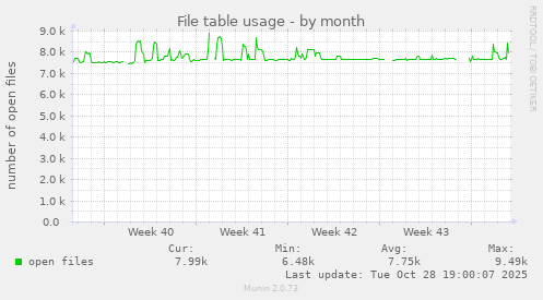monthly graph