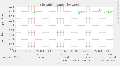 File table usage
