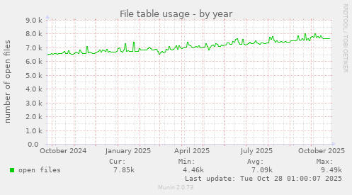 yearly graph