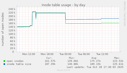 Inode table usage