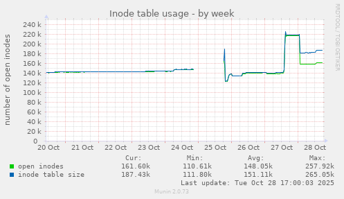 Inode table usage