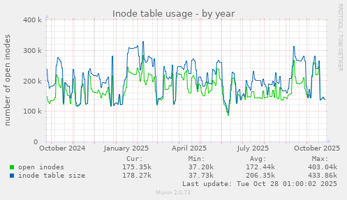 yearly graph