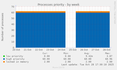 Processes priority