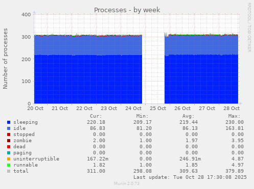 Processes