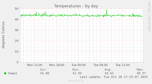 Temperatures