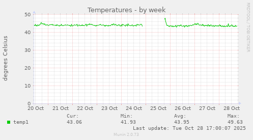 Temperatures
