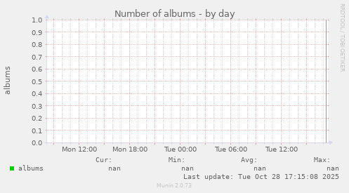 Number of albums
