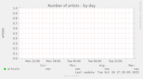 Number of artists