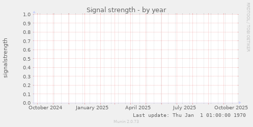 Signal strength