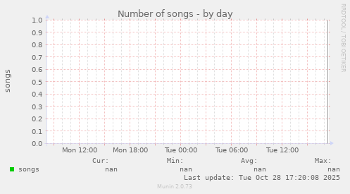 Number of songs