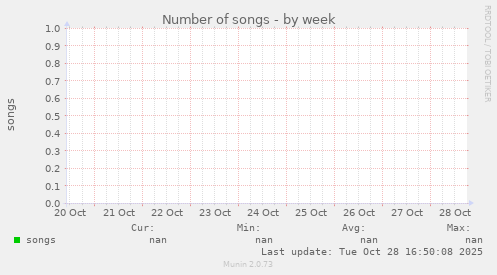 Number of songs