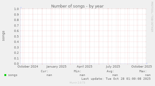 Number of songs