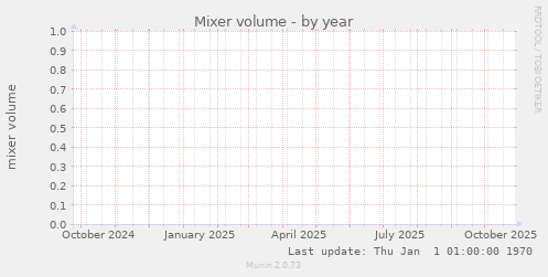 Mixer volume