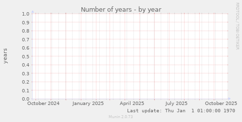Number of years