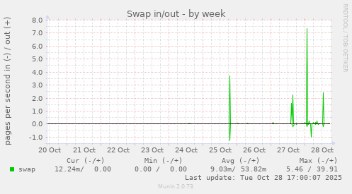 Swap in/out