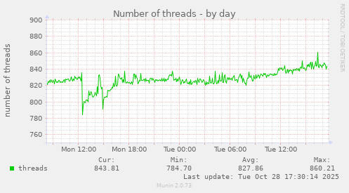 Number of threads