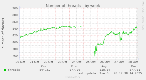 Number of threads