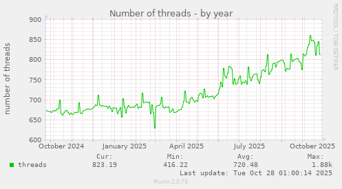 yearly graph