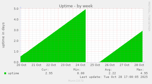 Uptime