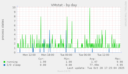VMstat