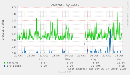 VMstat